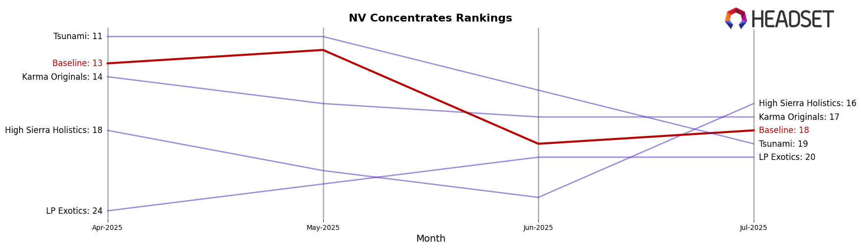 Baseline market ranking for NV Concentrates