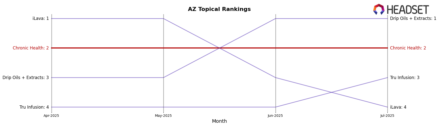Chronic Health market ranking for AZ Topical
