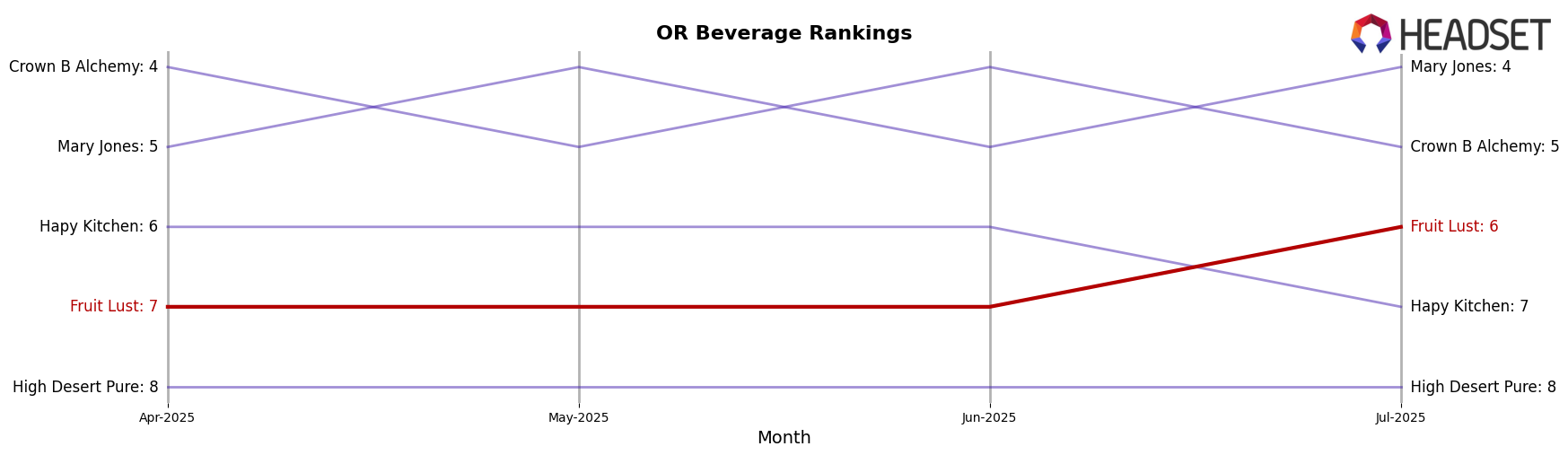 Fruit Lust market ranking for OR Beverage