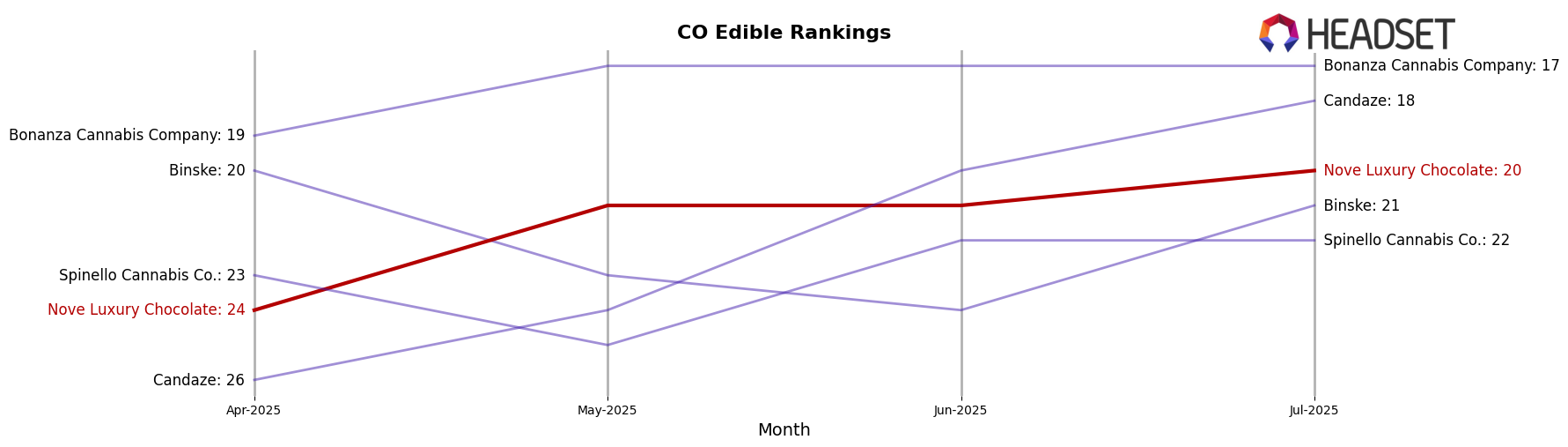 Nove Luxury Chocolate market ranking for CO Edible