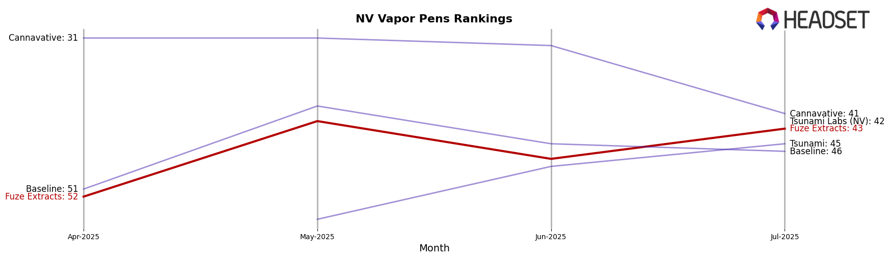 Fuze Extracts market ranking for NV Vapor Pens