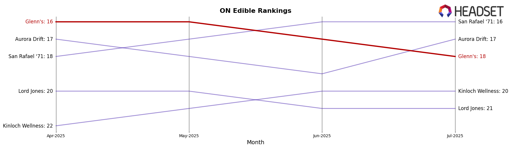 Glenn's market ranking for ON Edible