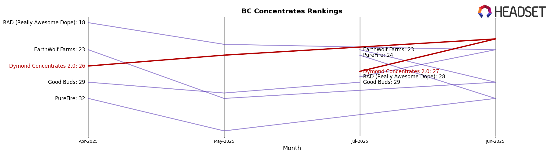 Dymond Concentrates 2.0 market ranking for BC Concentrates