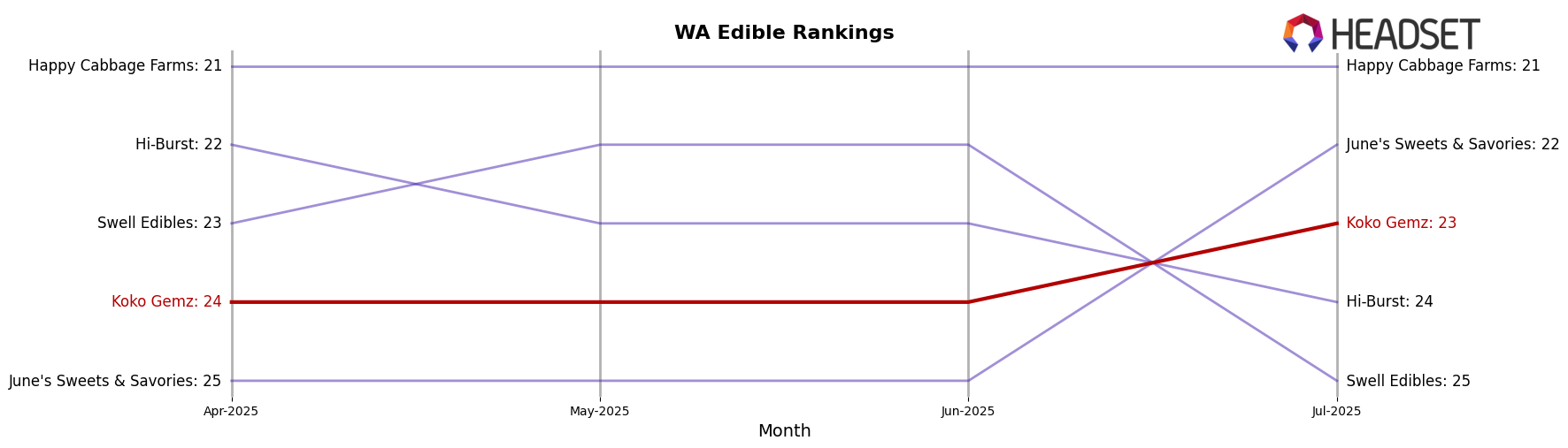 Koko Gemz market ranking for WA Edible