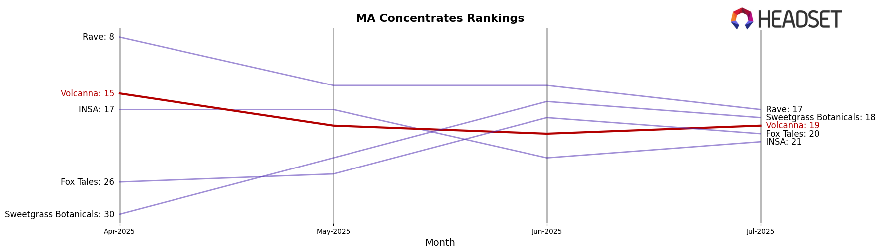 Volcanna market ranking for MA Concentrates