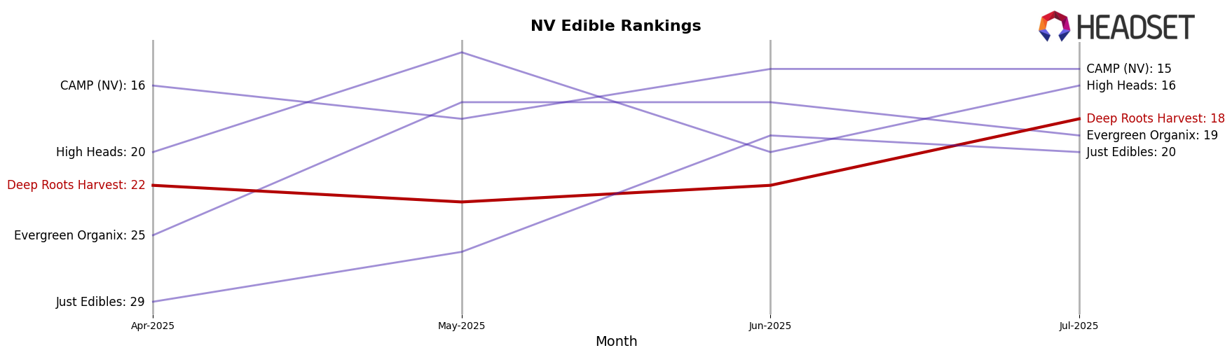 Deep Roots Harvest market ranking for NV Edible