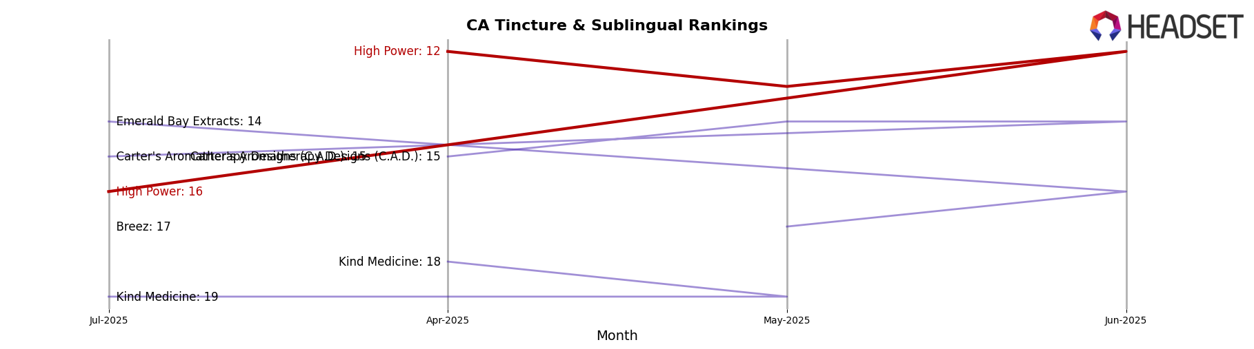 High Power market ranking for CA Tincture & Sublingual
