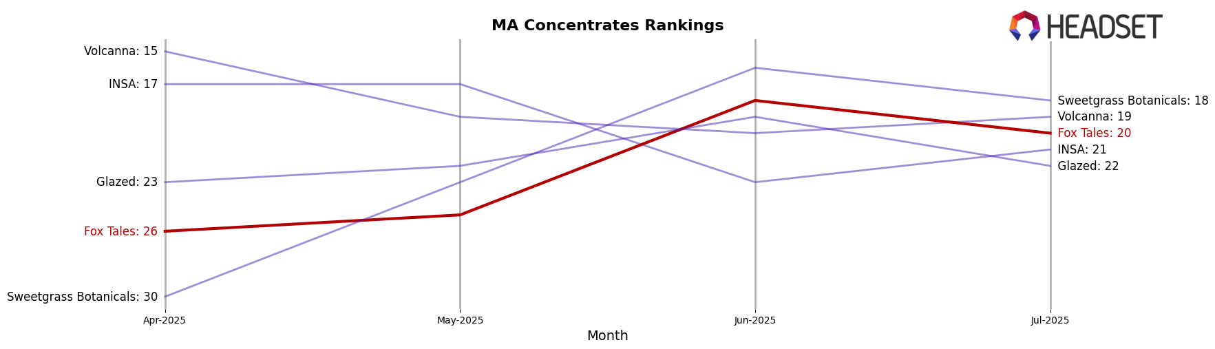 Fox Tales market ranking for MA Concentrates