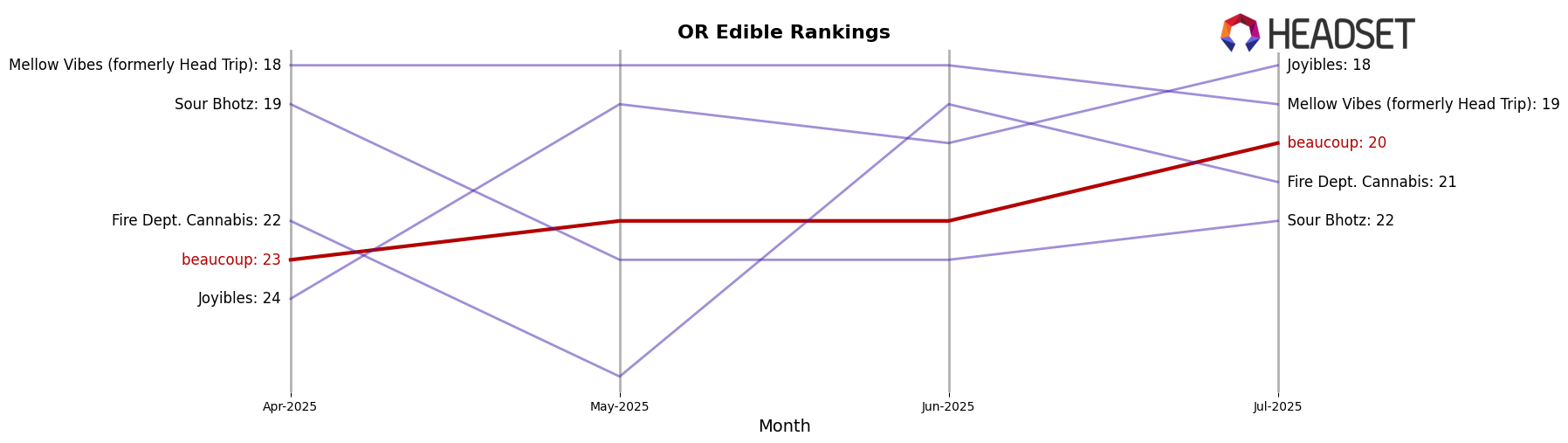 beaucoup market ranking for OR Edible