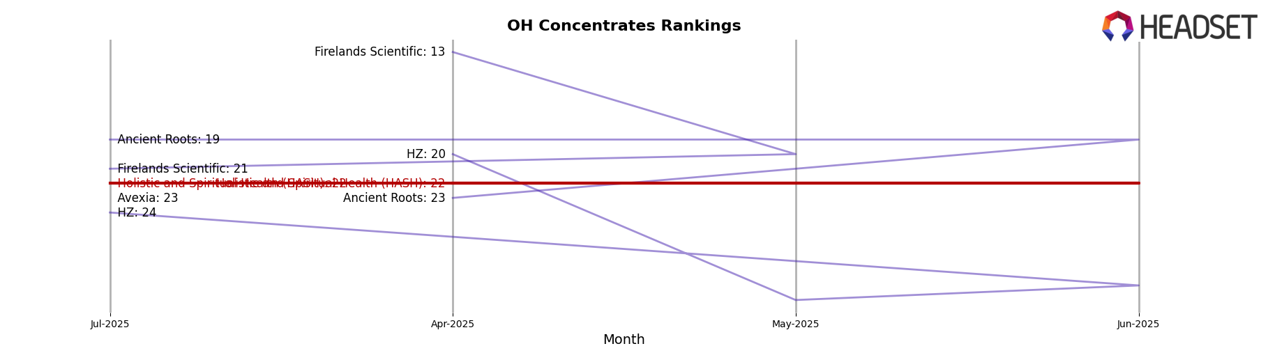 Holistic and Spiritual Health (HASH) market ranking for OH Concentrates