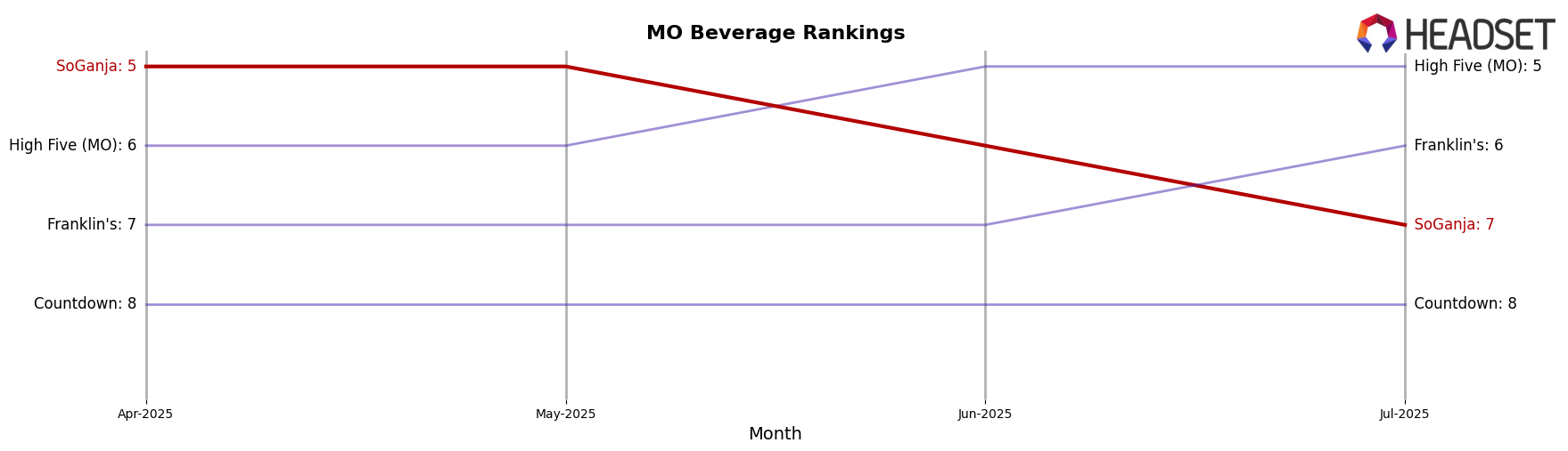 SoGanja market ranking for MO Beverage