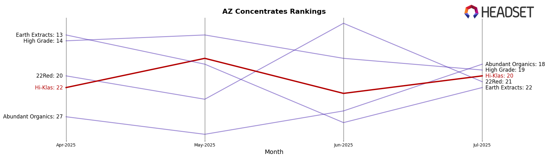 Hi-Klas market ranking for AZ Concentrates