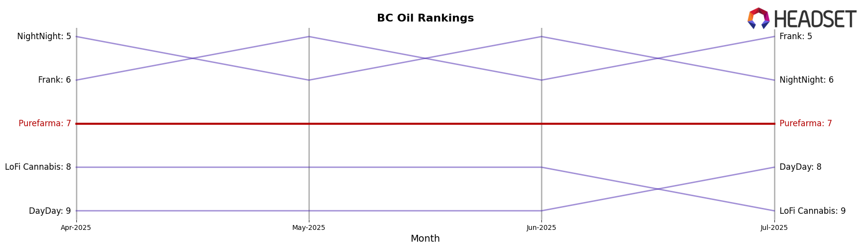 Purefarma market ranking for BC Oil