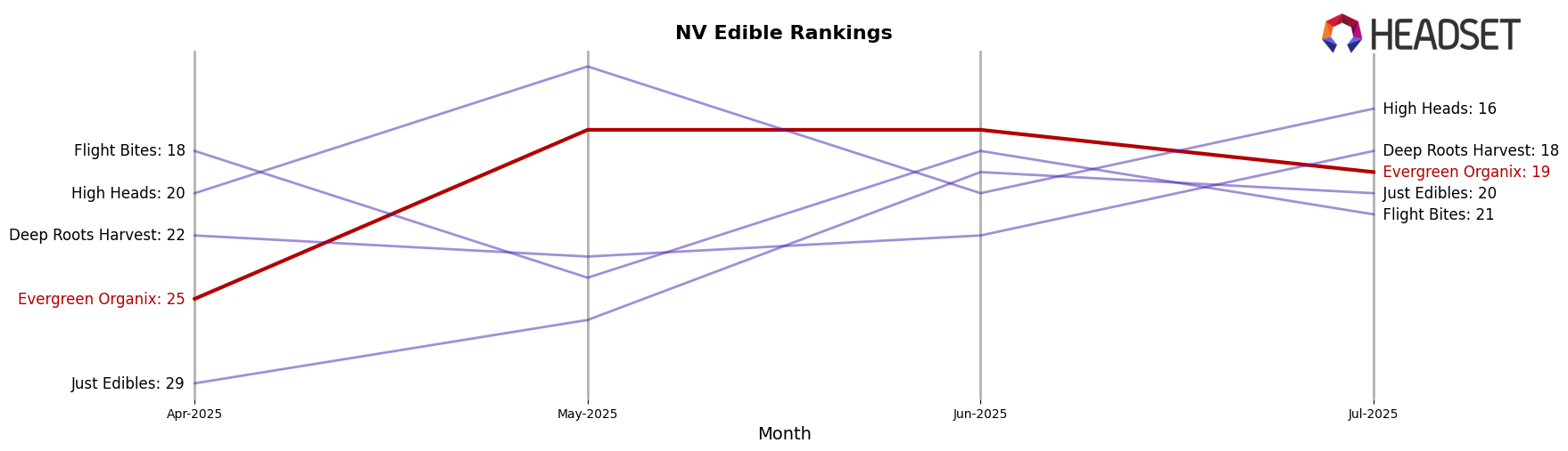 Evergreen Organix market ranking for NV Edible