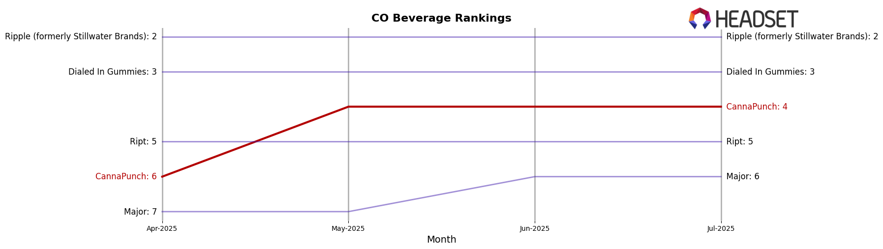 CannaPunch market ranking for CO Beverage