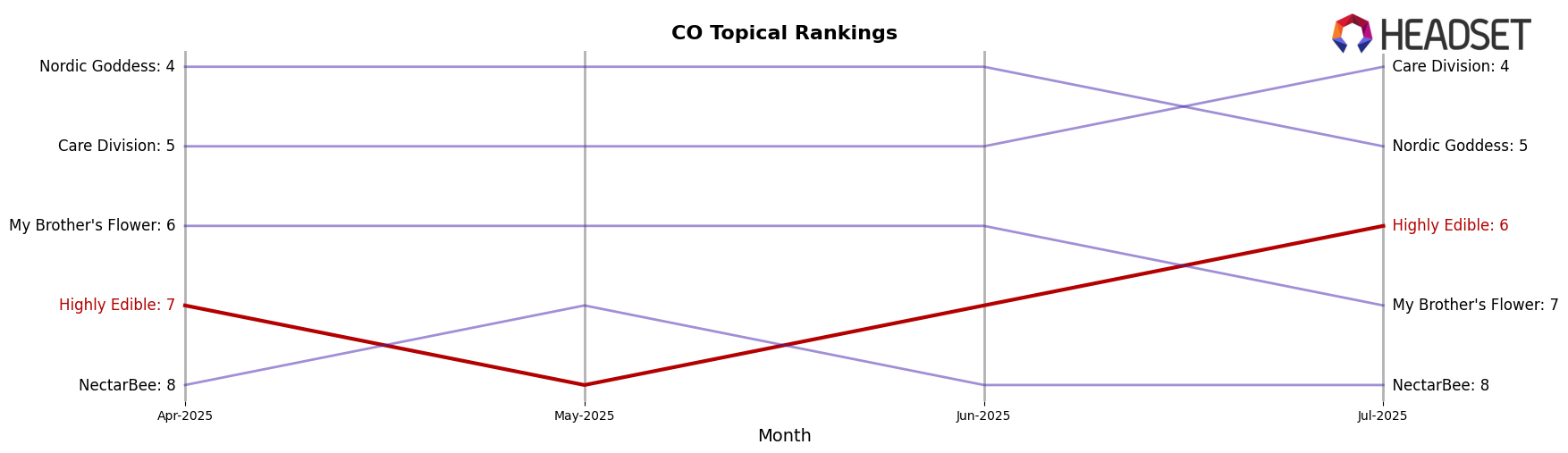 Highly Edible market ranking for CO Topical