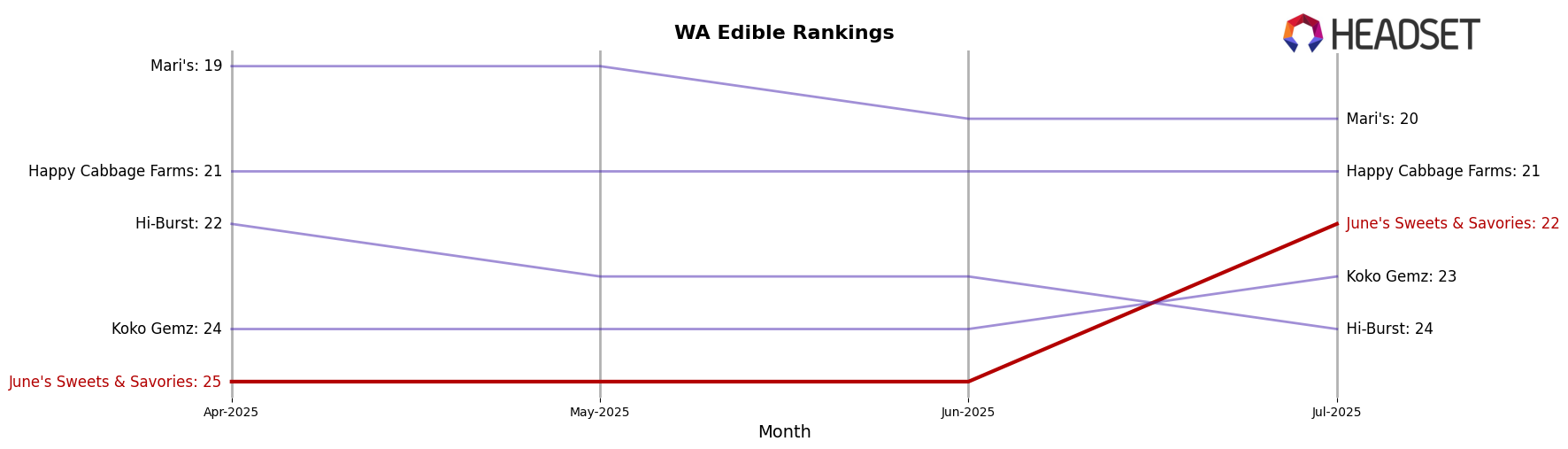 June's Sweets & Savories market ranking for WA Edible