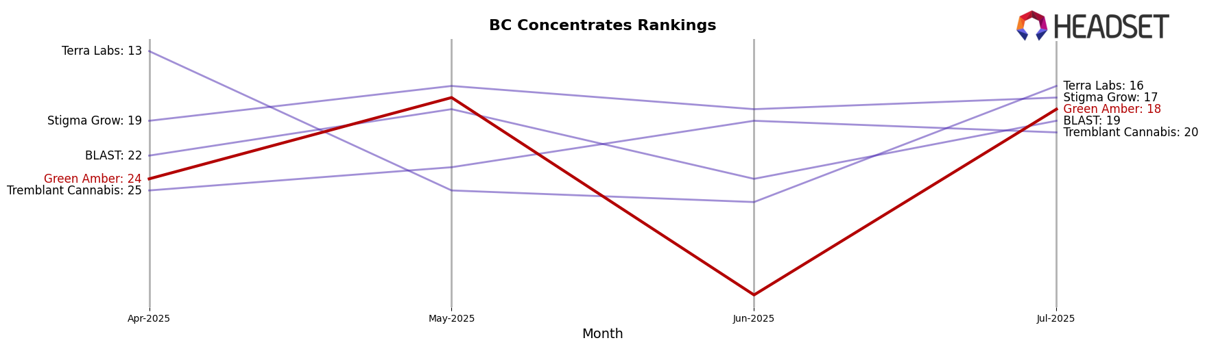 Green Amber market ranking for BC Concentrates