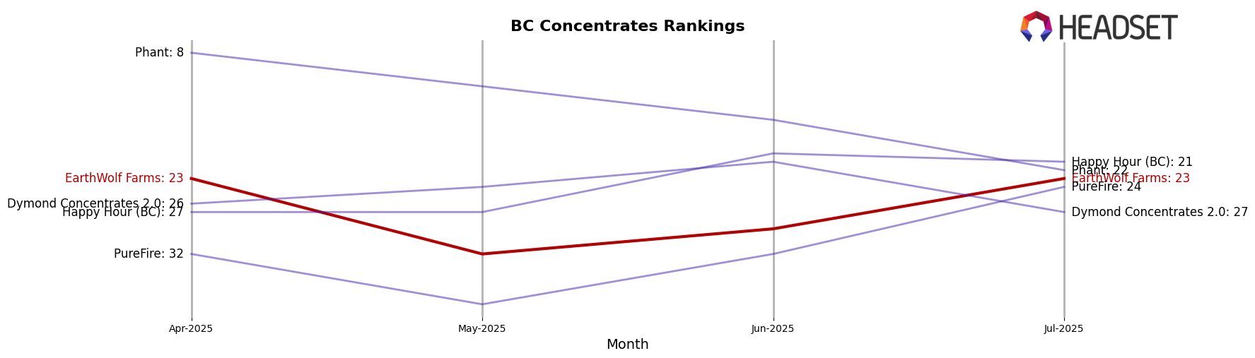 EarthWolf Farms market ranking for BC Concentrates