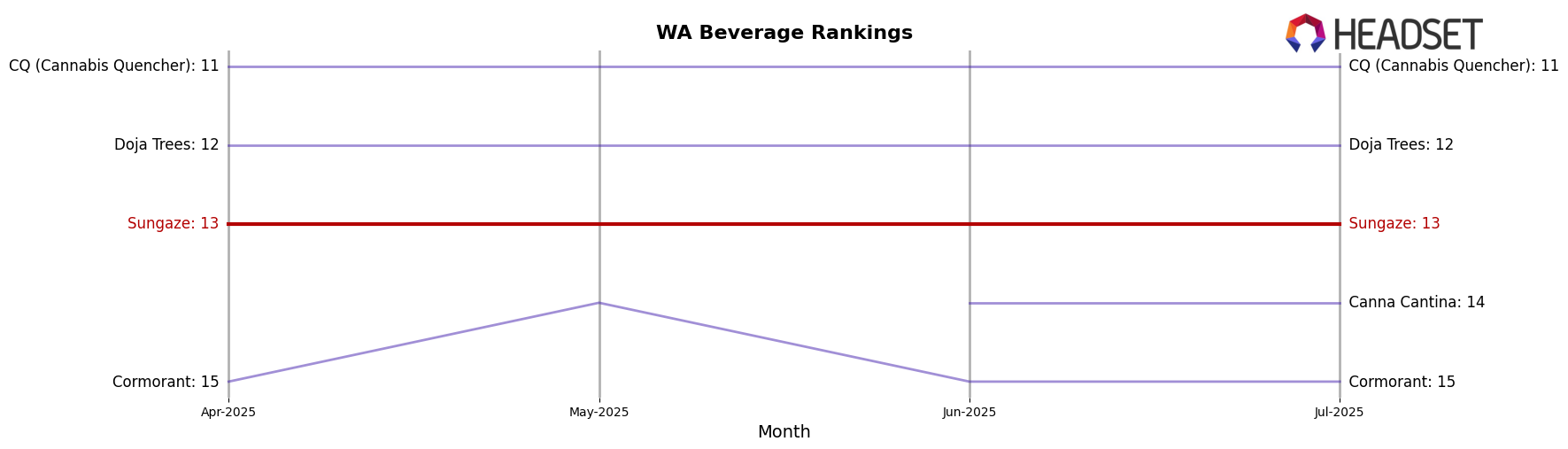 Sungaze market ranking for WA Beverage