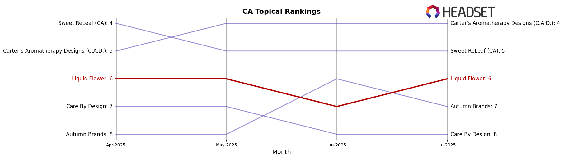 Liquid Flower market ranking for CA Topical