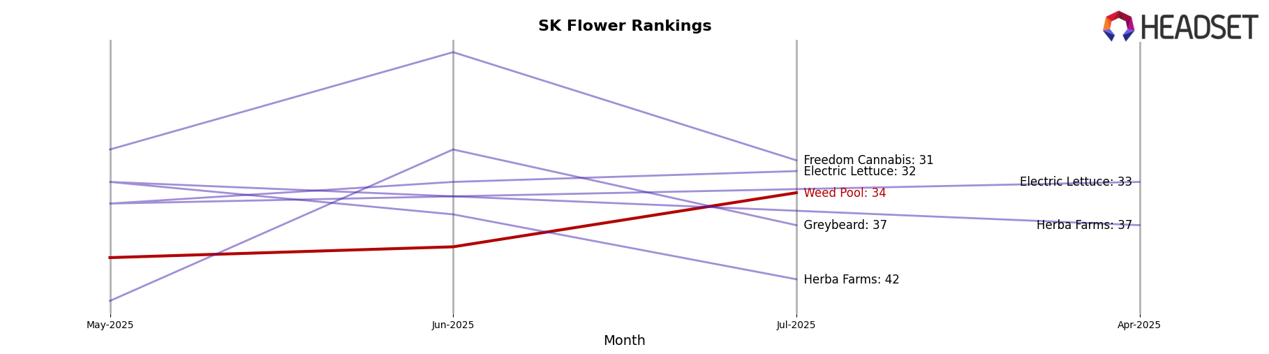 Weed Pool market ranking for SK Flower