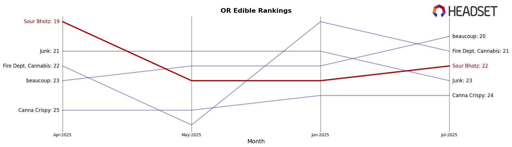 Sour Bhotz market ranking for OR Edible