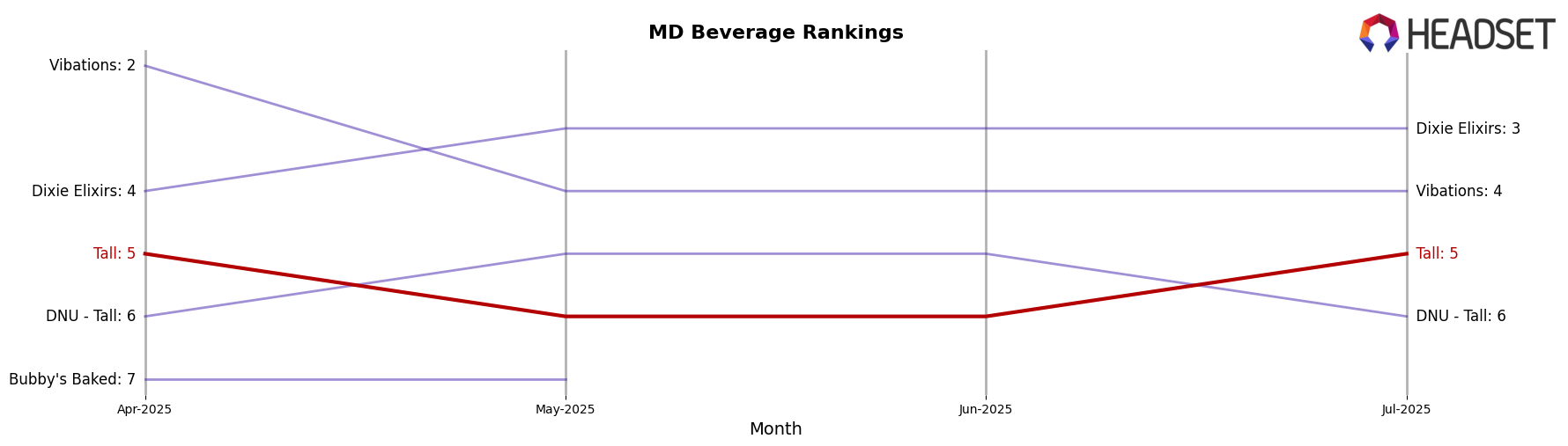 Tall market ranking for MD Beverage