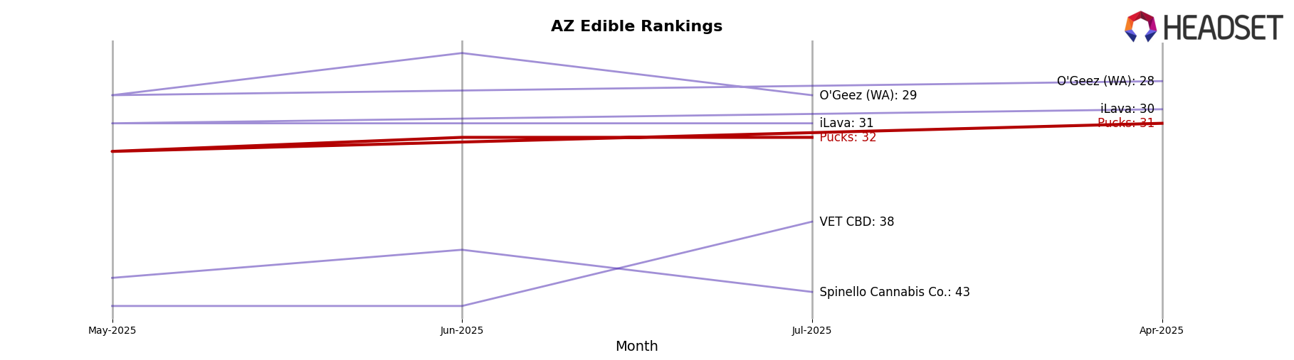 Pucks market ranking for AZ Edible