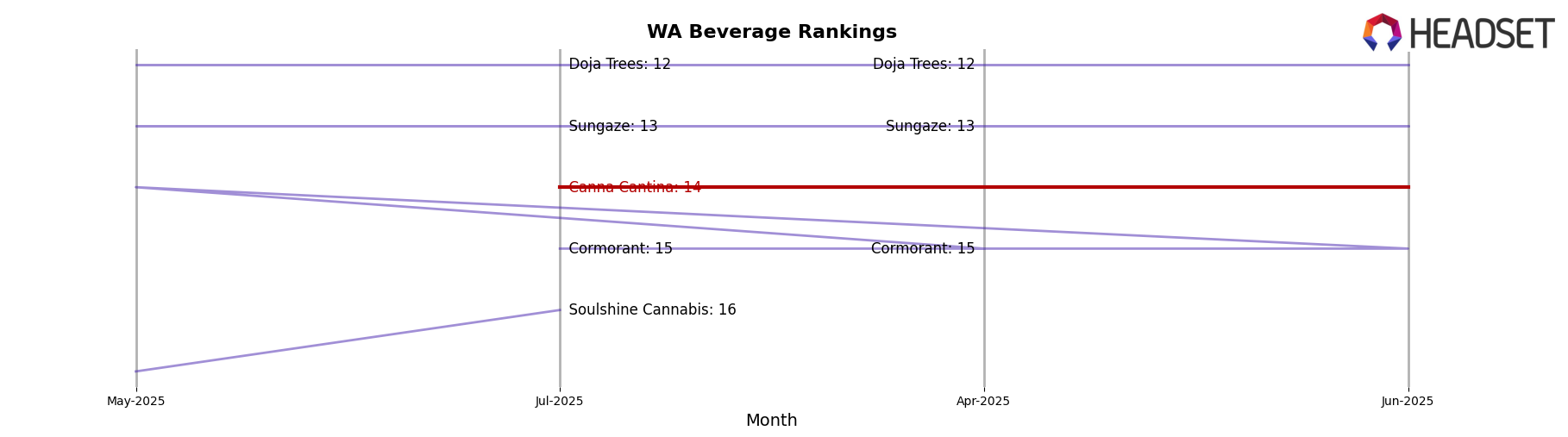 Canna Cantina market ranking for WA Beverage