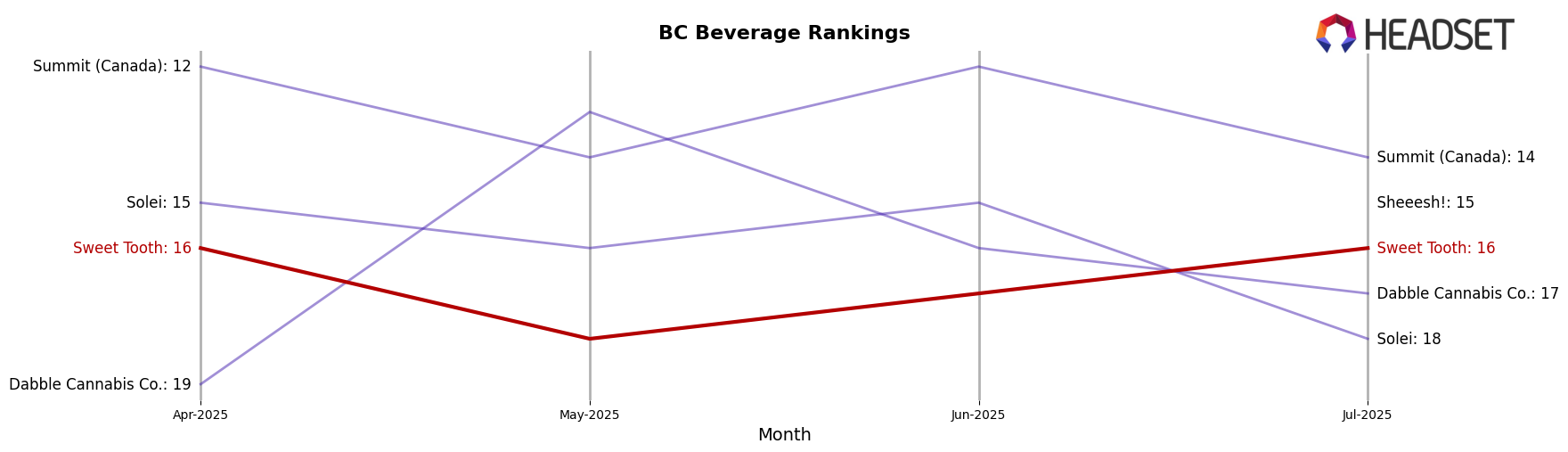 Sweet Tooth market ranking for BC Beverage