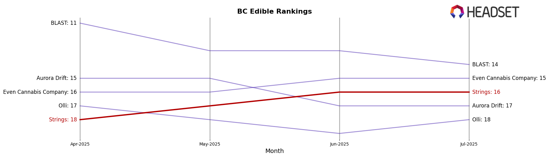 Strings market ranking for BC Edible