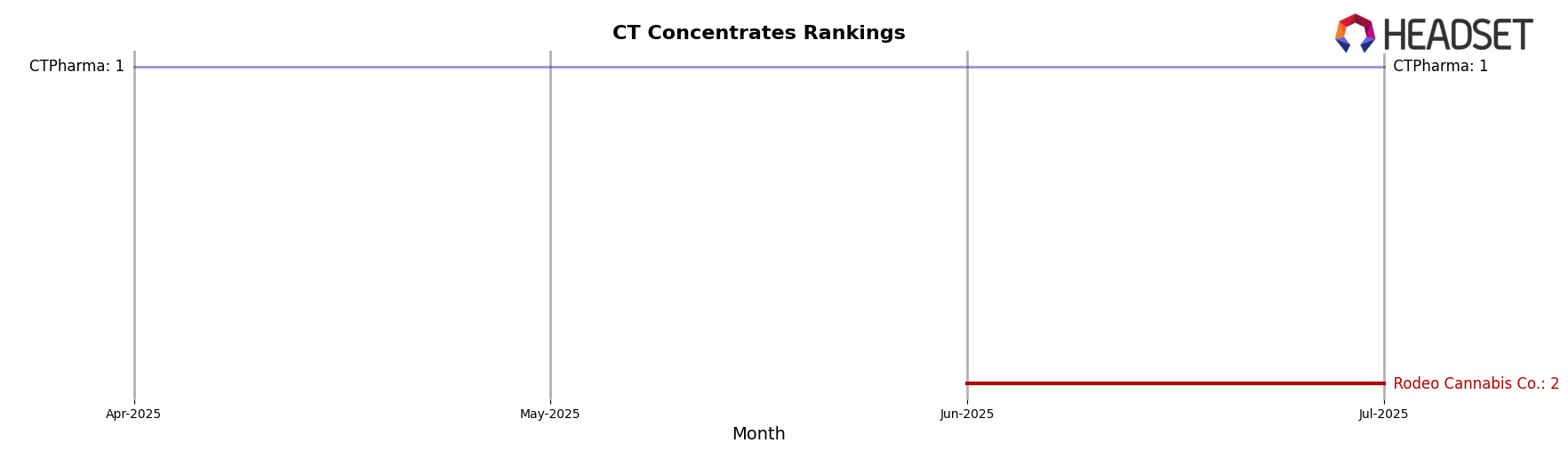 Rodeo Cannabis Co. market ranking for CT Concentrates
