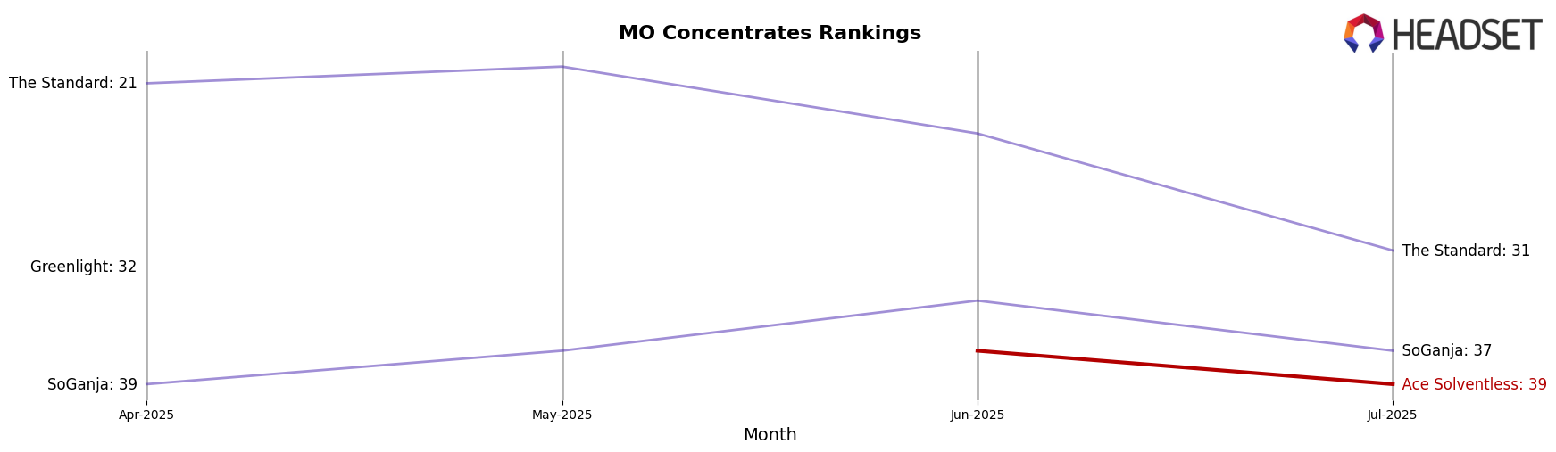 Ace Solventless market ranking for MO Concentrates
