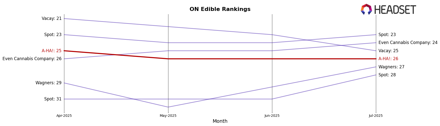 A-HA! market ranking for ON Edible