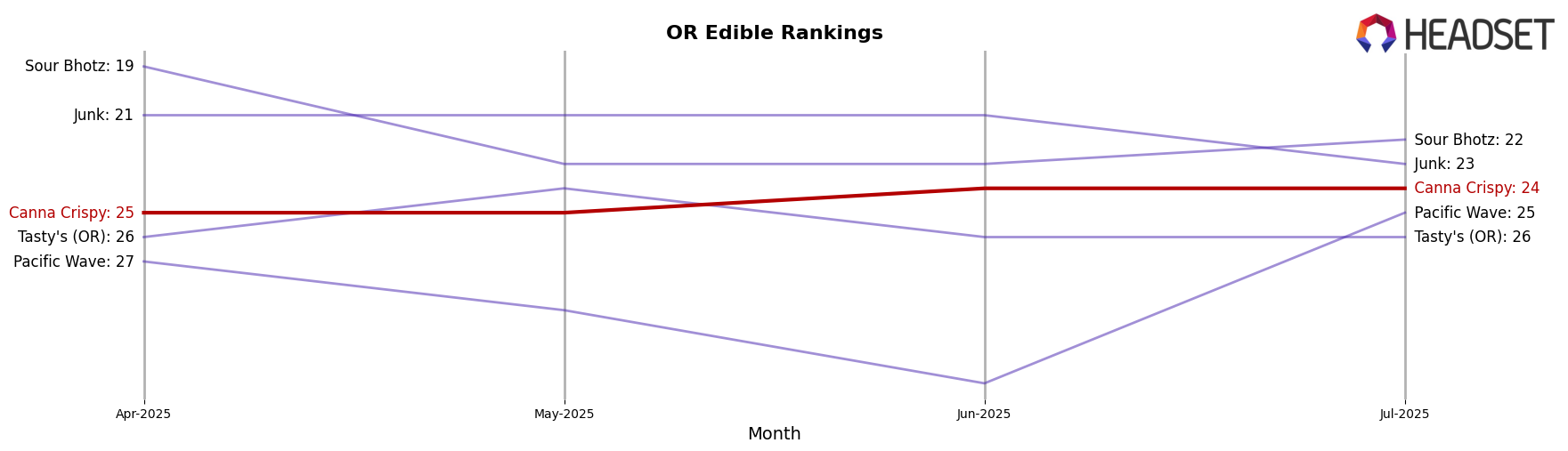 Canna Crispy market ranking for OR Edible