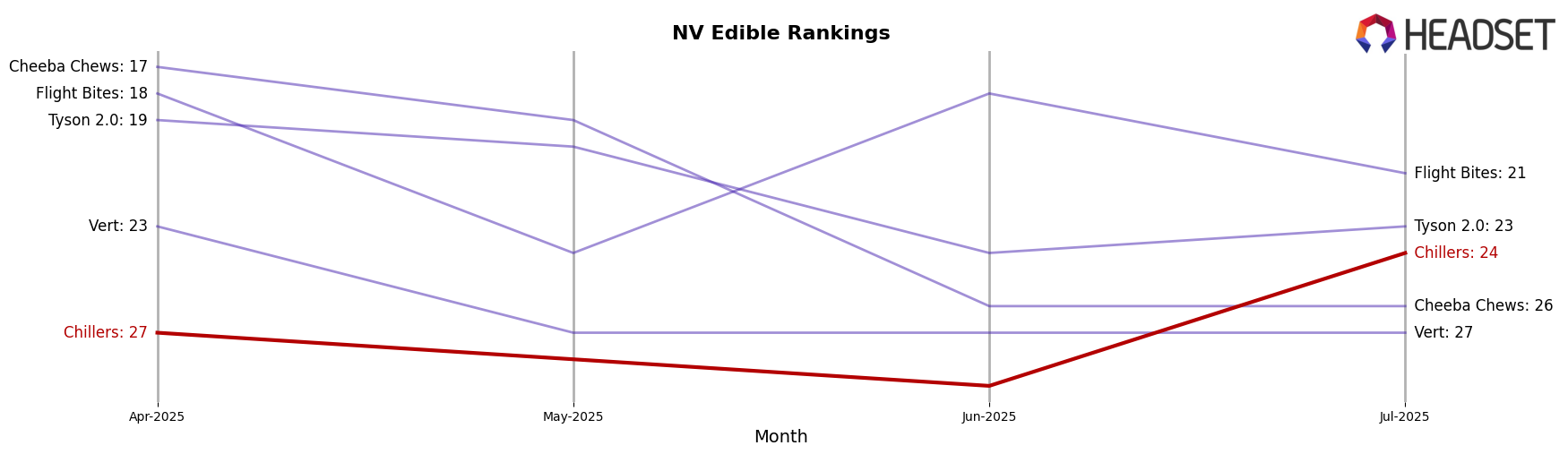 Chillers market ranking for NV Edible