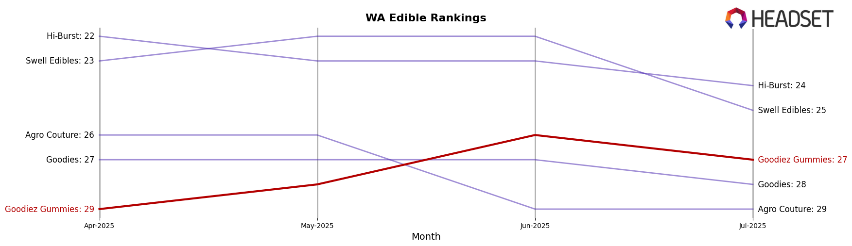 Goodiez Gummies market ranking for WA Edible