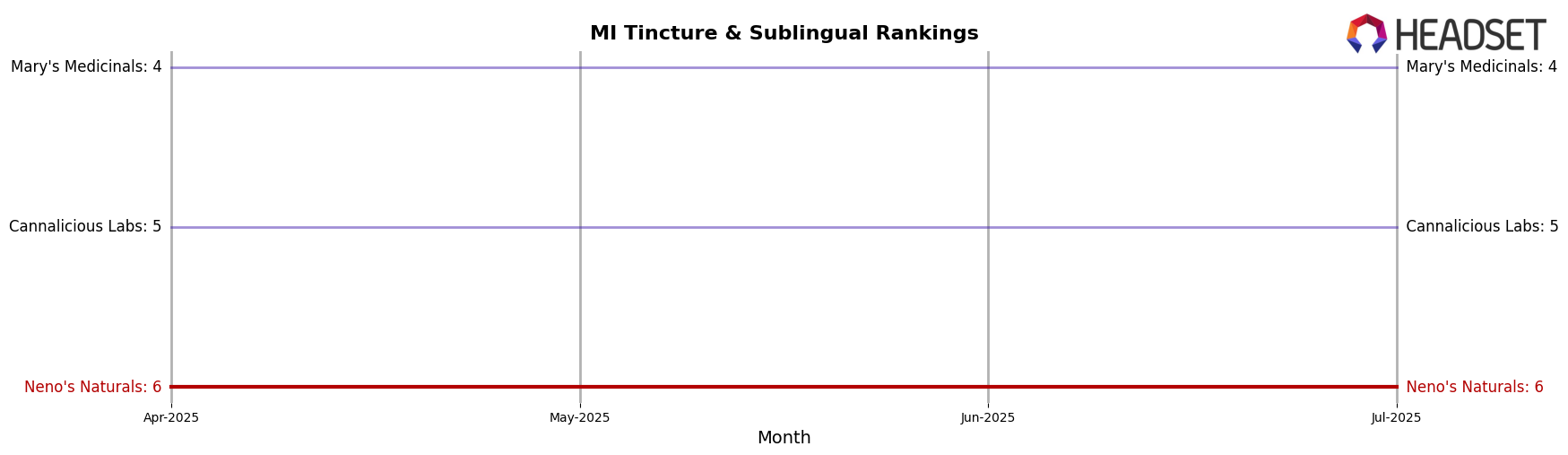 Neno's Naturals market ranking for MI Tincture & Sublingual