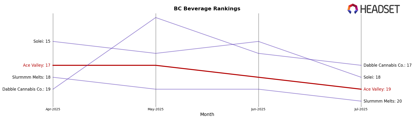 Ace Valley market ranking for BC Beverage