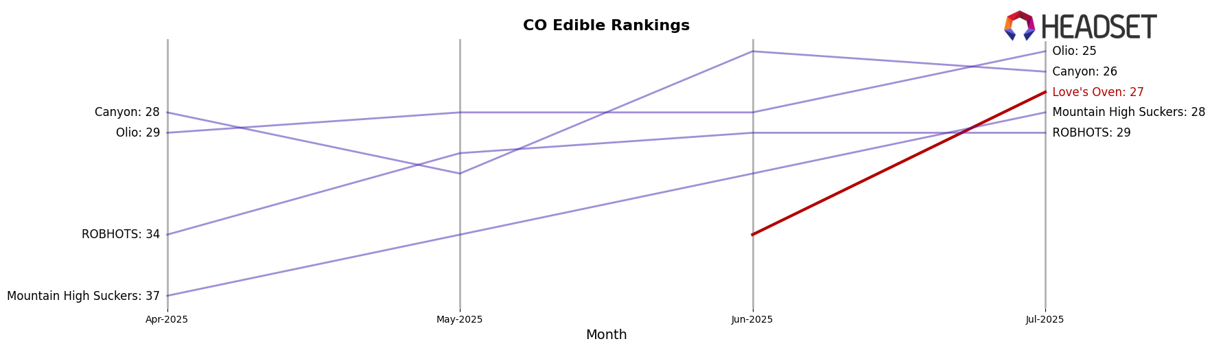Love's Oven market ranking for CO Edible