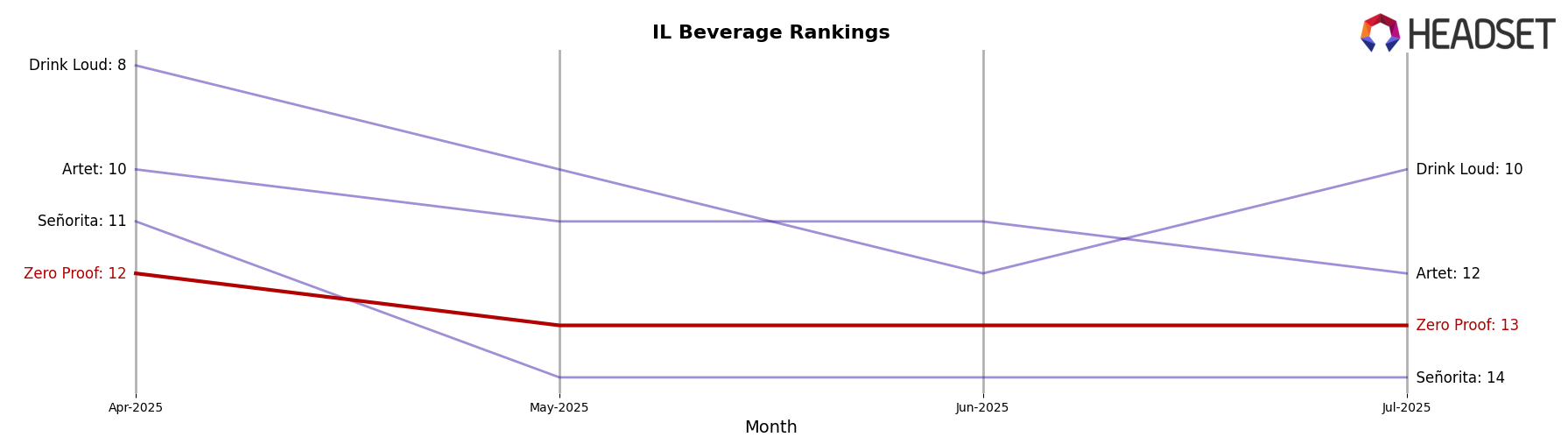 Zero Proof market ranking for IL Beverage