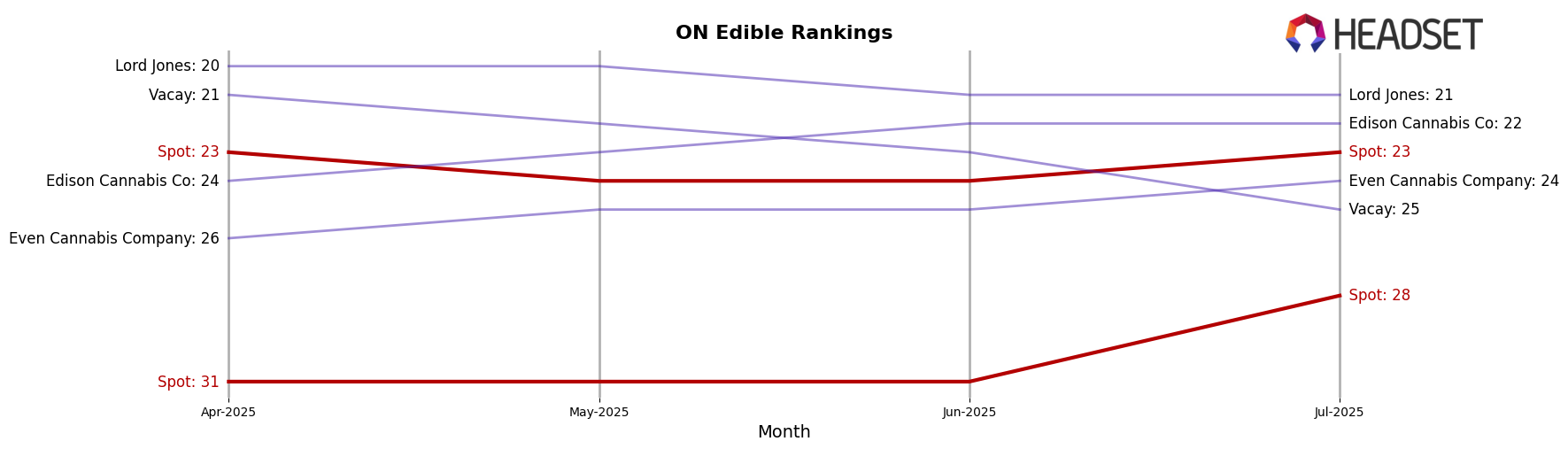 Spot market ranking for ON Edible