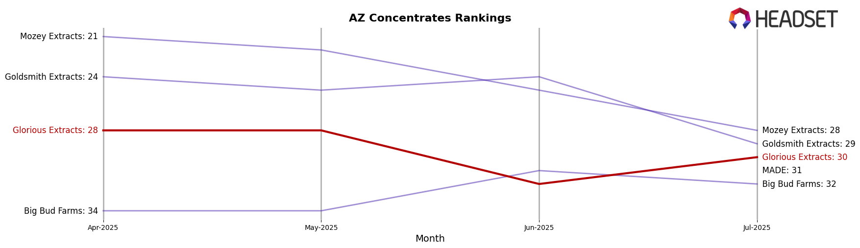 Glorious Extracts market ranking for AZ Concentrates