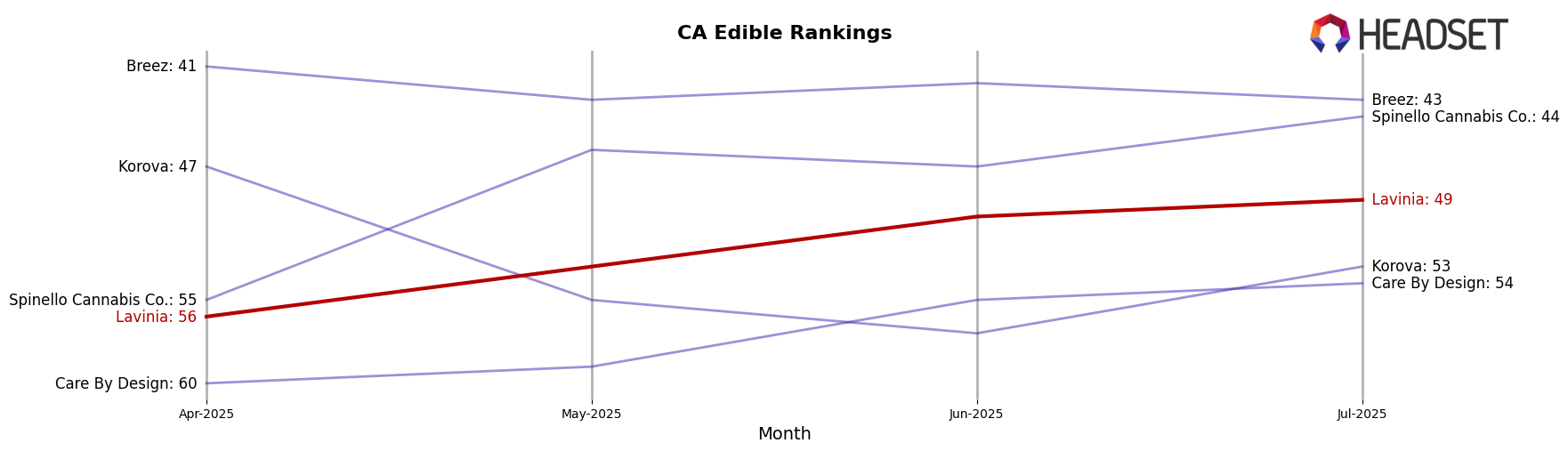 Lavinia market ranking for CA Edible