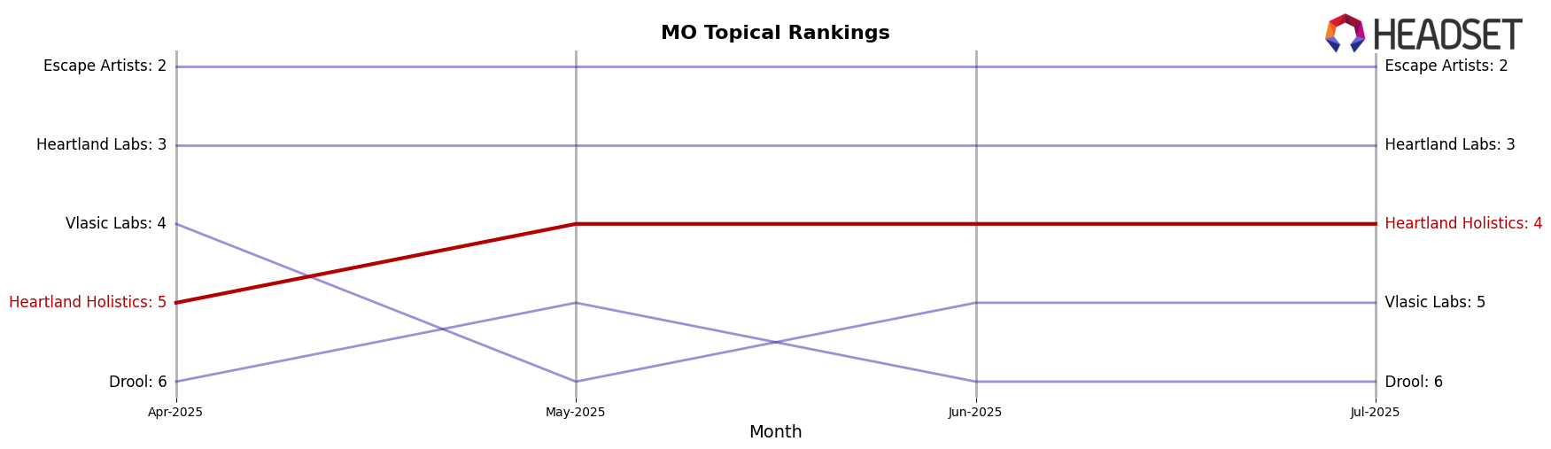 Heartland Holistics market ranking for MO Topical