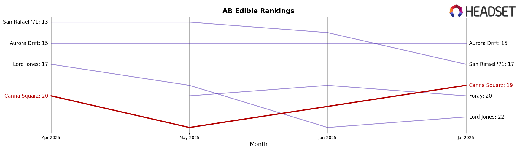 Canna Squarz market ranking for AB Edible