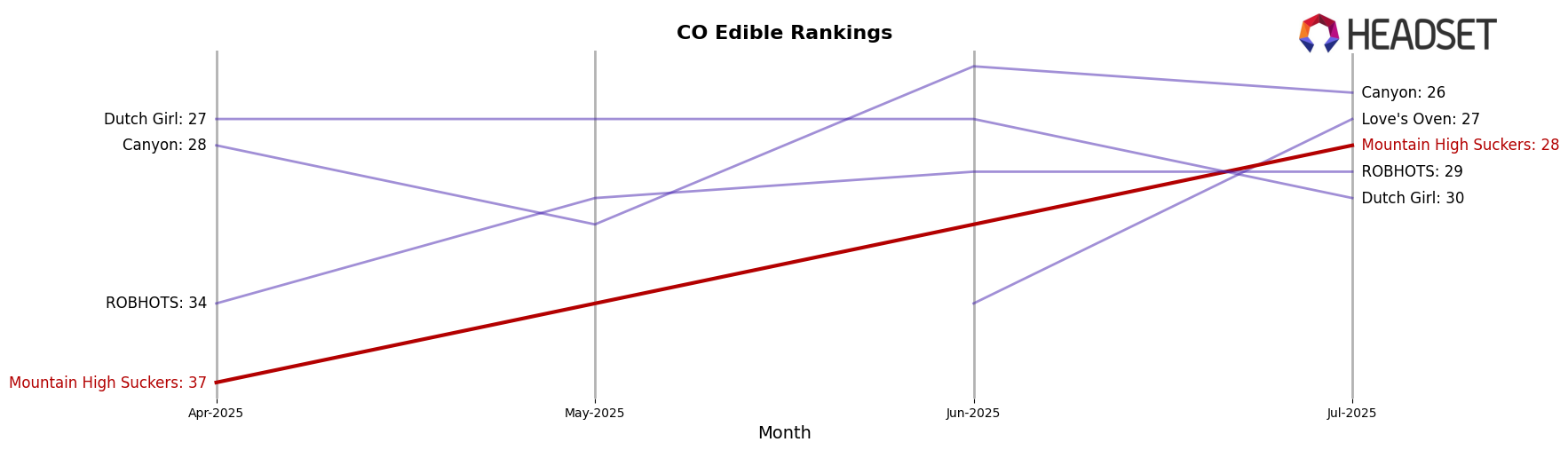 Mountain High Suckers market ranking for CO Edible