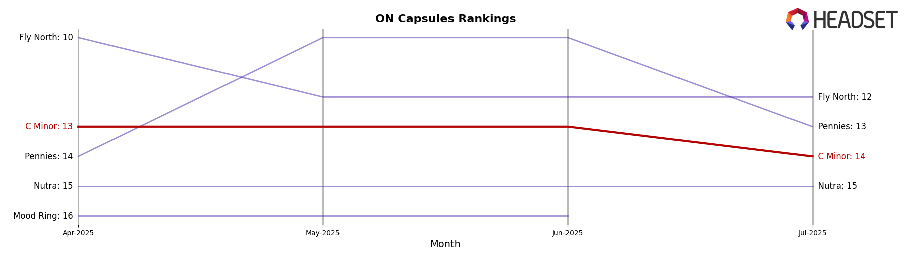 C Minor market ranking for ON Capsules