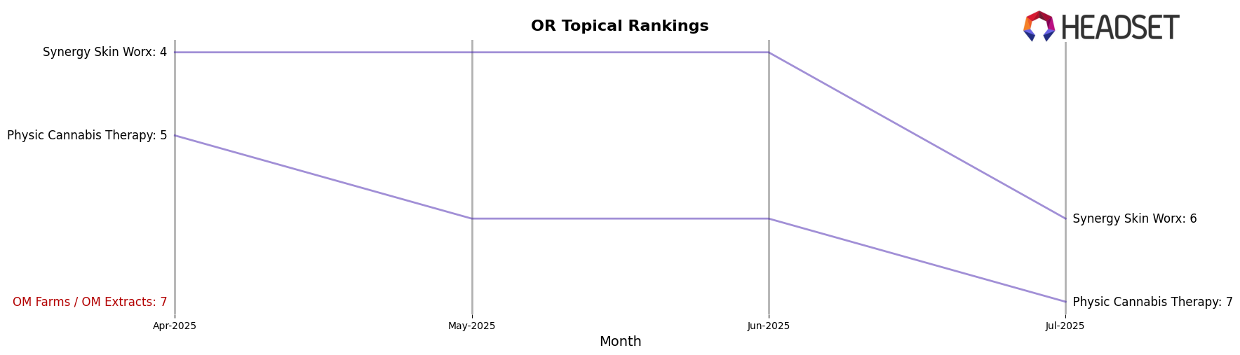 OM Farms / OM Extracts market ranking for OR Topical